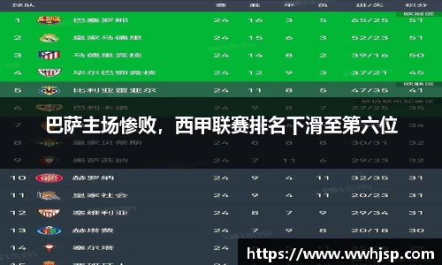 巴萨主场惨败，西甲联赛排名下滑至第六位